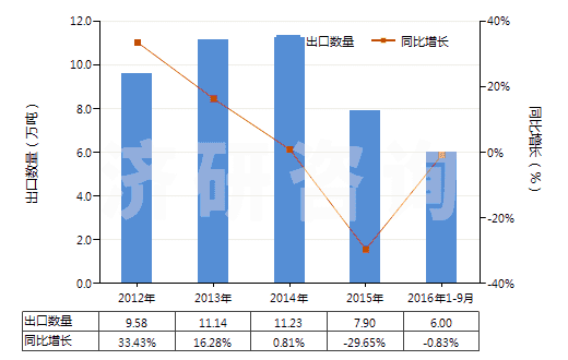 2012-2016年9月中國初級形狀的羧甲基纖維素及其鹽(HS39123100)出口量及增速統(tǒng)計 2012-2016年9月中國初級形狀的羧甲基纖維素及其鹽(HS39123100)出口量及增速統(tǒng)計